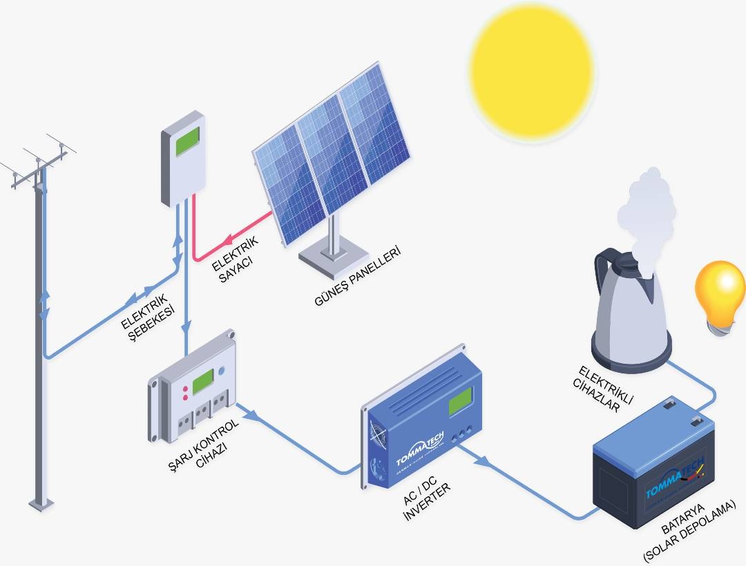 Güneş Paneli Enerjisi Depolama Nasıl Yapılır ?